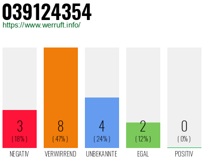 Rufnummer 039124354 Telefonnummer 039124354