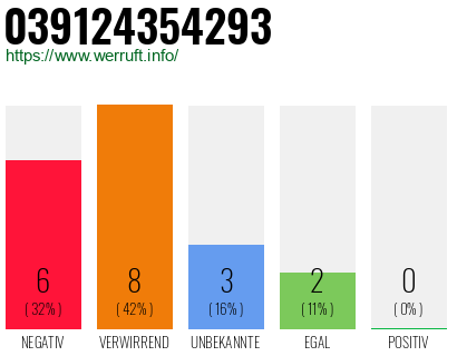 Rufnummer 039124354293 Telefonnummer 039124354293