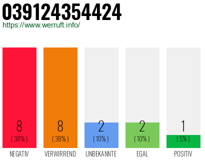 Rufnummer 039124354424 Telefonnummer 039124354424