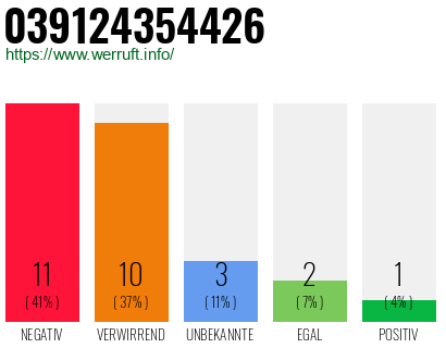 Rufnummer 039124354426 Telefonnummer 039124354426
