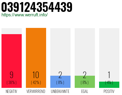 Rufnummer 039124354439 Telefonnummer 039124354439