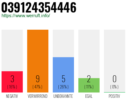 Rufnummer 039124354446 Telefonnummer 039124354446
