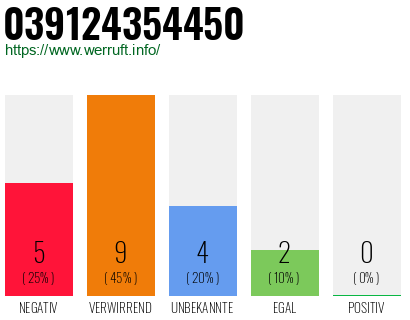 Rufnummer 039124354450 Telefonnummer 039124354450