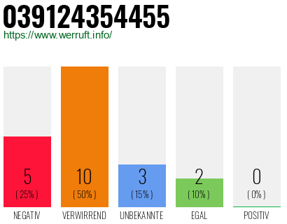 Rufnummer 039124354455 Telefonnummer 039124354455