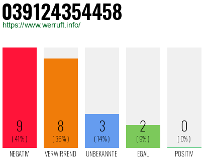 Rufnummer 039124354458 Telefonnummer 039124354458