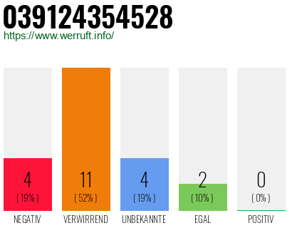 Rufnummer 039124354528 Telefonnummer 039124354528