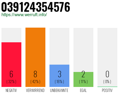 Rufnummer 039124354576 Telefonnummer 039124354576