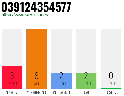 Rufnummer 039124354577 Telefonnummer 039124354577