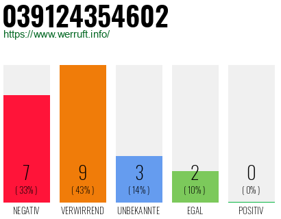 Rufnummer 039124354602 Telefonnummer 039124354602