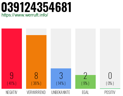 Rufnummer 039124354681 Telefonnummer 039124354681