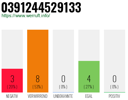 Rufnummer 0391244529133 Telefonnummer 0391244529133
