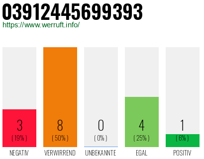 Rufnummer 03912445699393 Telefonnummer 03912445699393
