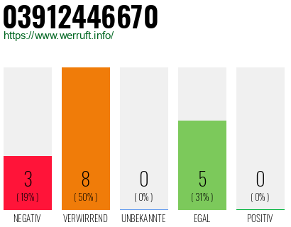 Telefonnummer 03912446670