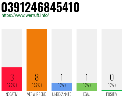 Rufnummer 0391246845410 Telefonnummer 0391246845410