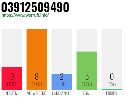 Rufnummer 03912509490 Telefonnummer 03912509490