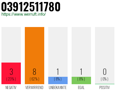 Rufnummer 03912511780 Telefonnummer 03912511780