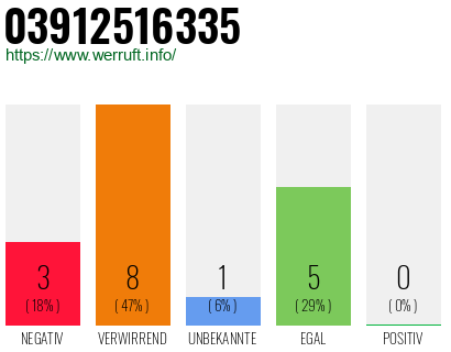 Rufnummer 03912516335 Telefonnummer 03912516335