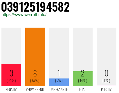 Rufnummer 039125194582 Telefonnummer 039125194582