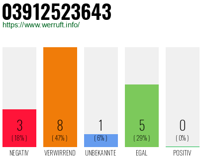 Rufnummer 03912523643 Telefonnummer 03912523643