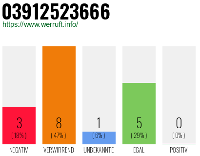 Rufnummer 03912523666 Telefonnummer 03912523666