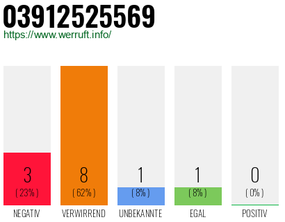 Rufnummer 03912525569 Telefonnummer 03912525569