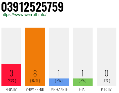 Rufnummer 03912525759 Telefonnummer 03912525759