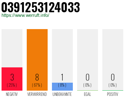 Rufnummer 0391253124033 Telefonnummer 0391253124033