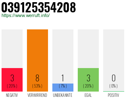 Rufnummer 039125354208 Telefonnummer 039125354208
