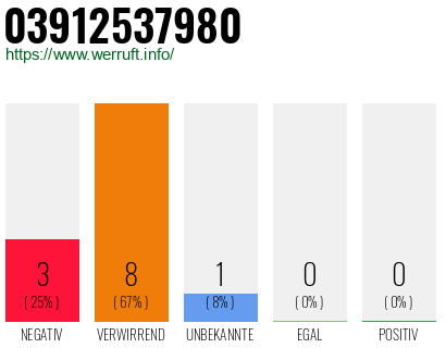 Rufnummer 03912537980 Telefonnummer 03912537980