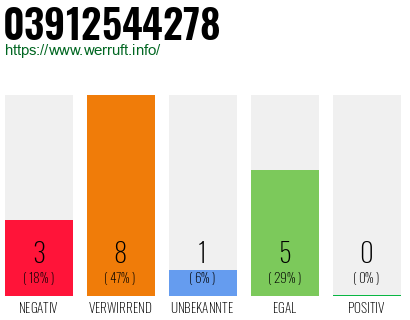 Rufnummer 03912544278 Telefonnummer 03912544278