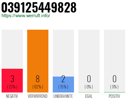 Rufnummer 039125449828 Telefonnummer 039125449828