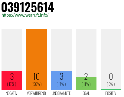 Rufnummer 039125614 Telefonnummer 039125614