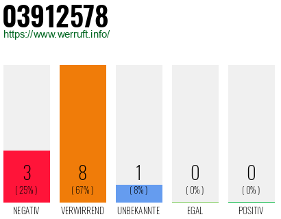 Rufnummer 03912578 Telefonnummer 03912578