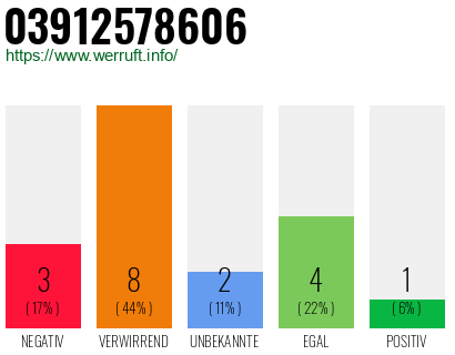 Rufnummer 03912578606 Telefonnummer 03912578606