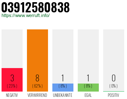 Rufnummer 03912580838 Telefonnummer 03912580838