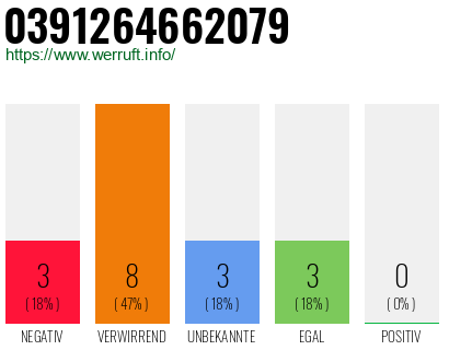Rufnummer 0391264662079 Telefonnummer 0391264662079