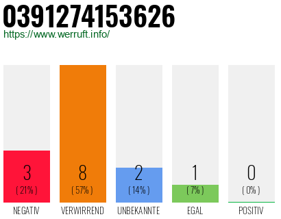 Rufnummer 0391274153626 Telefonnummer 0391274153626