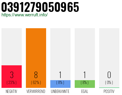 Rufnummer 0391279050965 Telefonnummer 0391279050965