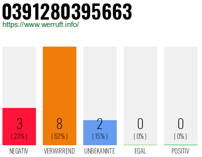 Rufnummer 0391280395663 Telefonnummer 0391280395663