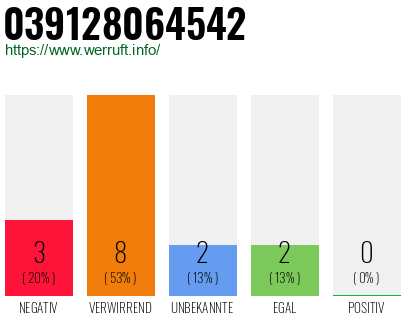 Rufnummer 039128064542 Telefonnummer 039128064542