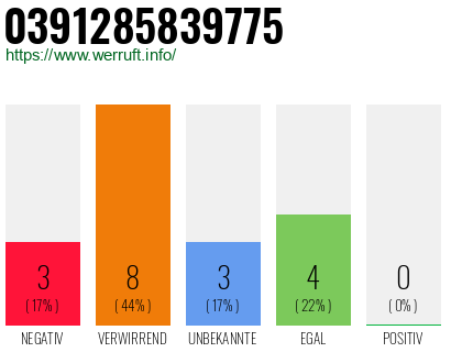 Rufnummer 0391285839775 Telefonnummer 0391285839775