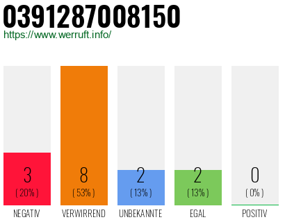 Rufnummer 0391287008150 Telefonnummer 0391287008150