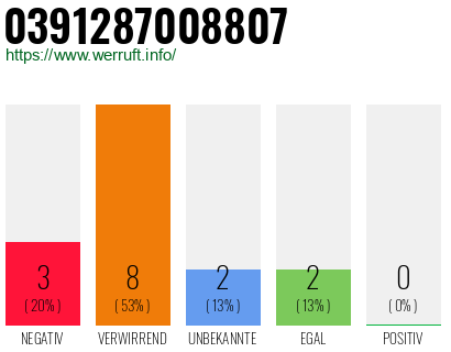 Rufnummer 0391287008807 Telefonnummer 0391287008807