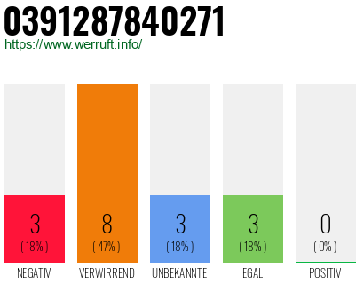 Rufnummer 0391287840271 Telefonnummer 0391287840271