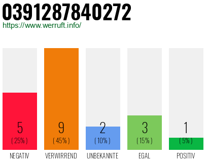 Rufnummer 0391287840272 Telefonnummer 0391287840272