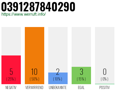 Rufnummer 0391287840290 Telefonnummer 0391287840290