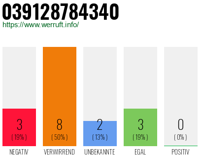 Rufnummer 039128784340 Telefonnummer 039128784340