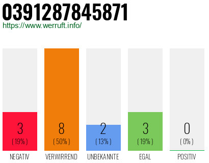 Rufnummer 0391287845871 Telefonnummer 0391287845871