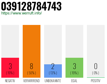 Rufnummer 039128784743 Telefonnummer 039128784743