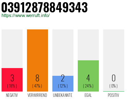 Rufnummer 03912878849343 Telefonnummer 03912878849343
